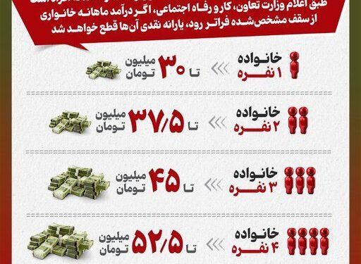 با این حقوق ماهانه منتظر حذف یارانه باشید